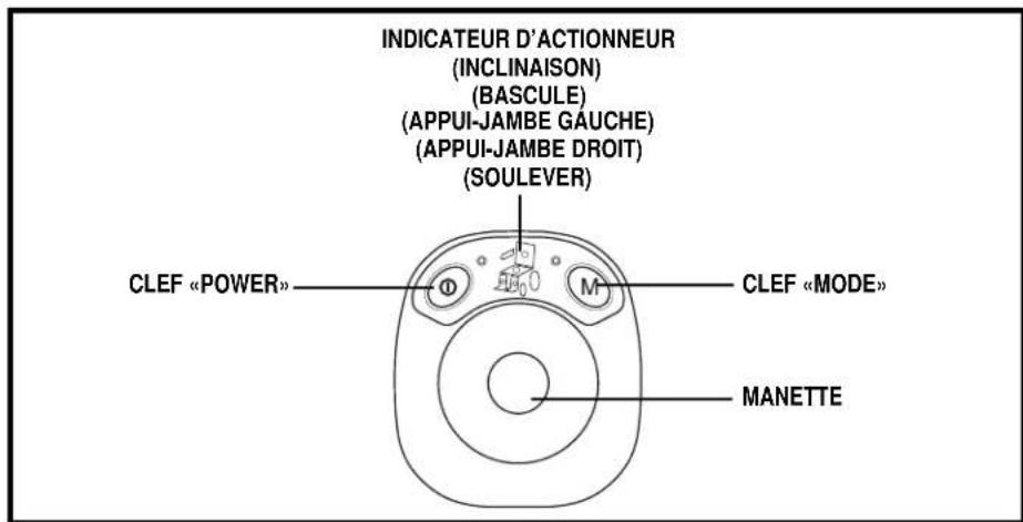 INDICATEUR D’ACTIONNEUR (INCLINAISON) (BASCULE) (APPUI-JAMBE GAUCHE) (APPUI-JAMBE DROIT) (SOULEVER) CLEF «POWER» Φ M CLEF «MODE» MANETTE