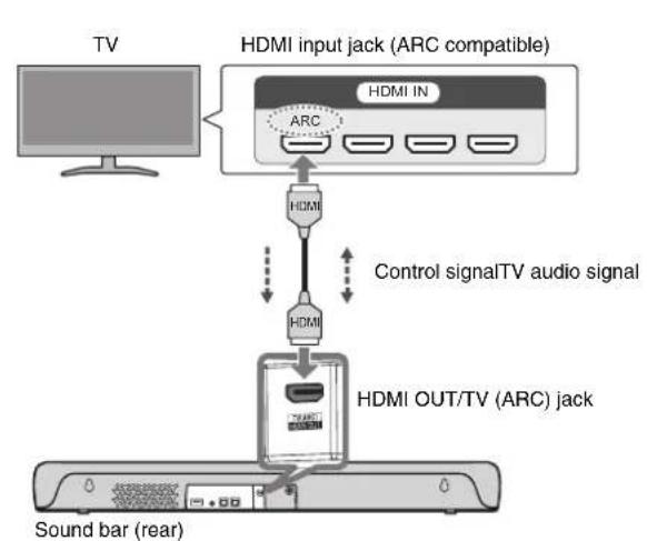 YAMAHA ATSC300 - Connecting a TV using an HDMI cable (commercially available) - 1