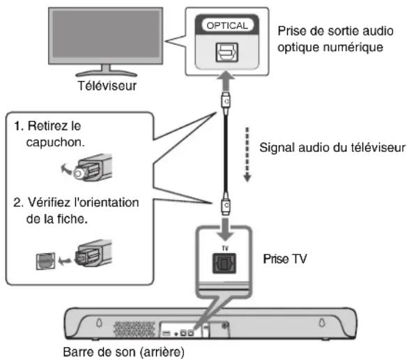 YAMAHA ATSC300 - Raccordement d'un téléviseur au moyen du câble audio optique numérique (inclus) - 1