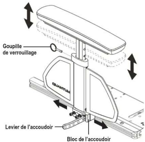 Goupille de verrouillage Levier de l'accoudoir Bloc de l'accoudoir