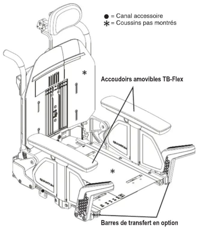 ● = Canal accessoire * = Coussins pas montrés Accoudoirs amovibles TB-Flex Barres de transfert en option