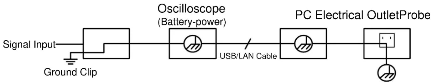 PeakTech 1206 - Diagramme du câblage de la masse interne (GND) lorsque l'oscilloscope est connecté à un PC : - 1