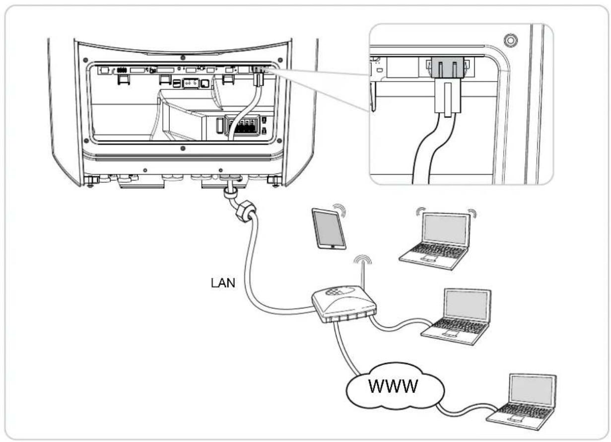 LAN WWW