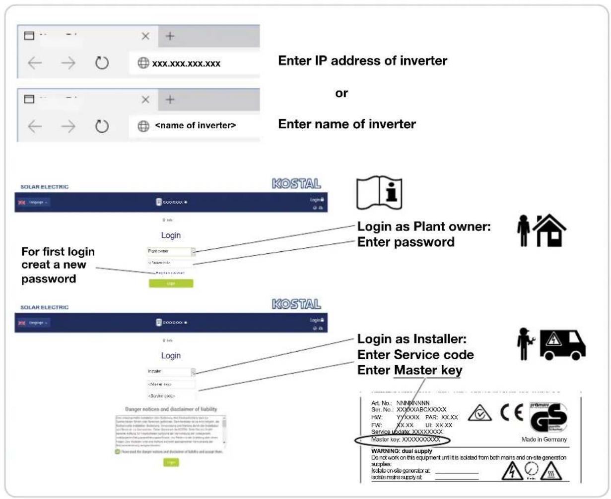 Enter IP address of inverter or Enter name of inverter SOLAR ELECTRIC Login as Plant owner: Enter password For first login creat a new password SOLAR ELECTRIC Login as Installer: Enter Service code Enter Master key Danger notices and disclaimer of liability Art. No.: NNNNNNNN Ser. No.: XXXXXABCXXXXX HW: YYXXXX PAR: XX.XX FW: XX.XX UI: XX.XX Service update: XXXXXXXX Master key: XXXXXXXXX Made in Germany WARNING: dual supply Do not work on this equipment until it is isolated from both mains and on-site generation supplies: Isolate on-site generator at: Isolate mains supply at
