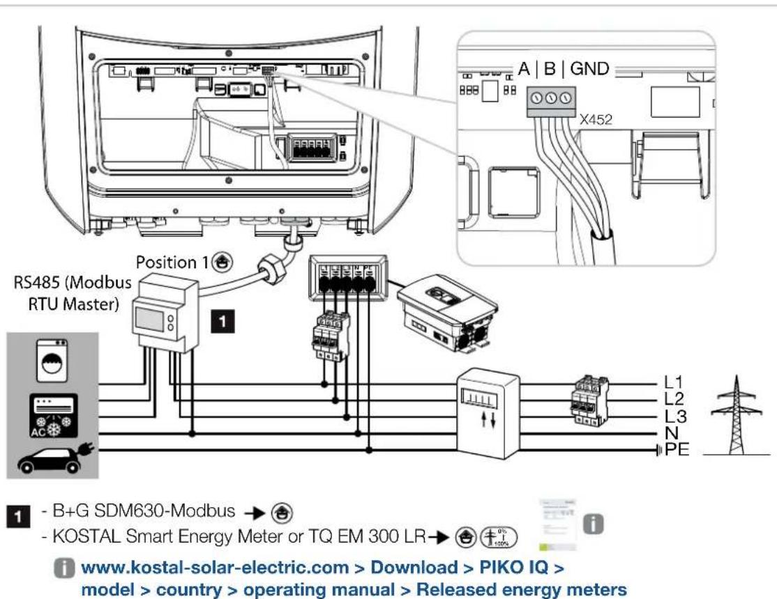 RS485 (Modbus RTU Master) Position 1 1 A | B | GND X452 L1 L2 L3 N PE www.kostal-solar-electric.com > Download > PIKO IQ > model > country > operating manual > Released energy meters