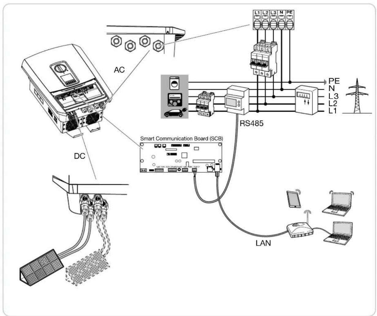 AC DC Smart Communication Board (SCB) RS485 LAN L1 L2 L3 N PE PE N L3 L2 L1
