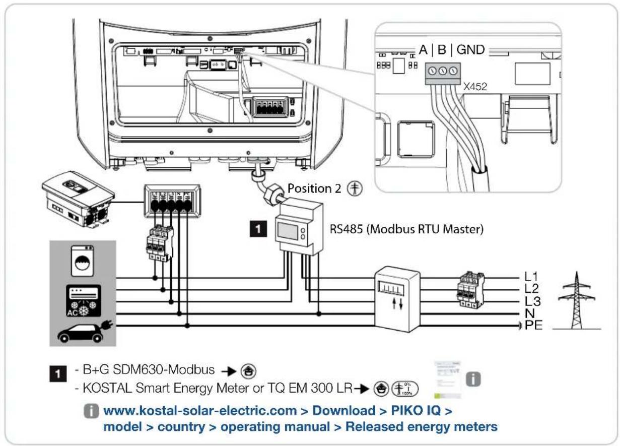 A | B | GND X452 Position 2 + RS485 (Modbus RTU Master) 1 - B+G SDM630-Modbus → ? - KOSTAL Smart Energy Meter or TQ EM 300 LR → L1 L2 L3 N PE i www.kostal-solar-electric.com > Download > PIKO IQ > model > country > operating manual > Released energy meters