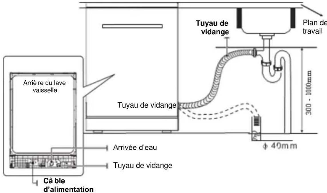 Tuyau de vidange Plan de travail Arrière du lave-vaisselle Tuyau de vidange Arrivée d'eau Tuyau de vidange Câ ble d'alimentation 300 - 1000mm φ 40m m