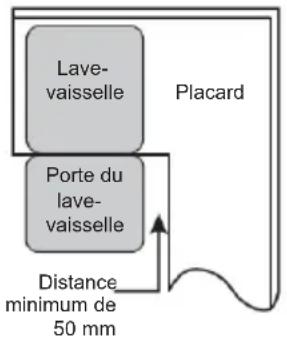 Lave- vaisselle Porte du lave- vaisselle Placard Distance minimum de 50 mm