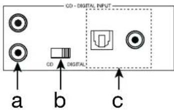 CD - DIGITAL INPUT CD DIGITAL a b c