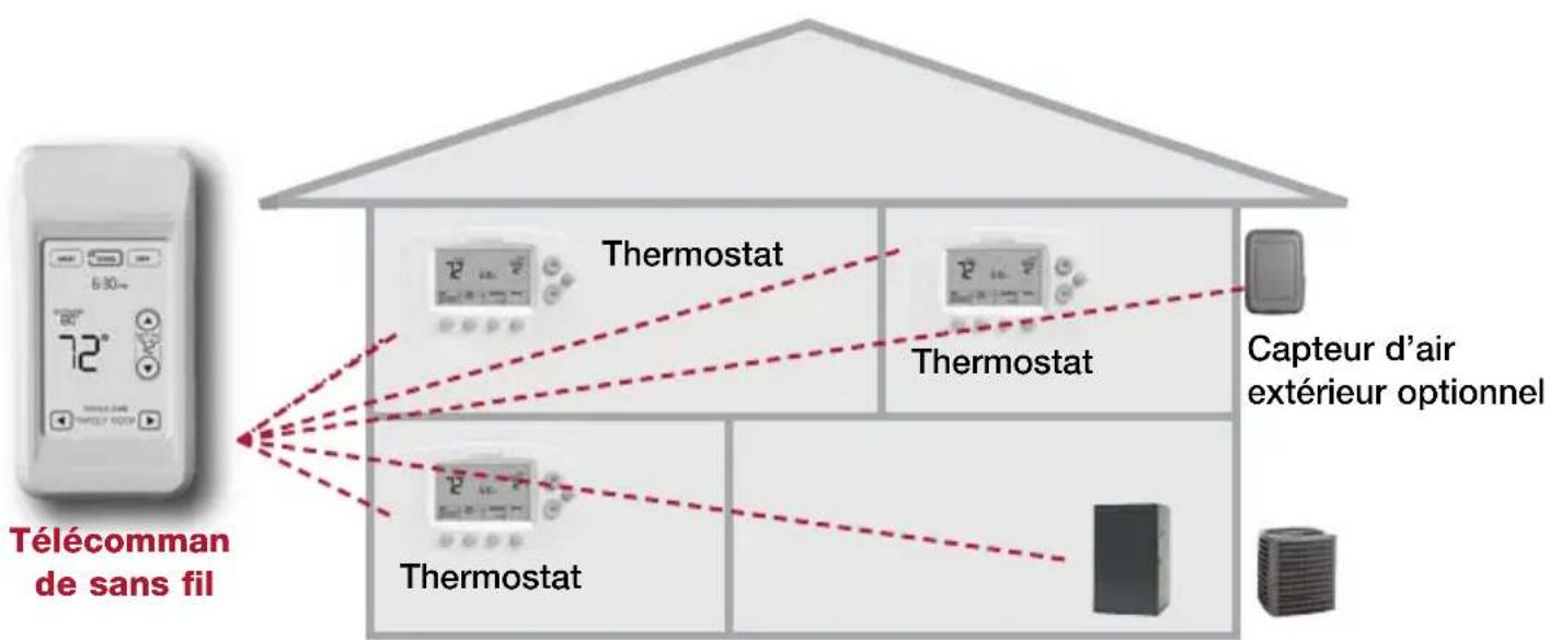 HONEYWELL REM5000R1001 - Comment ça fonctionne? - 1