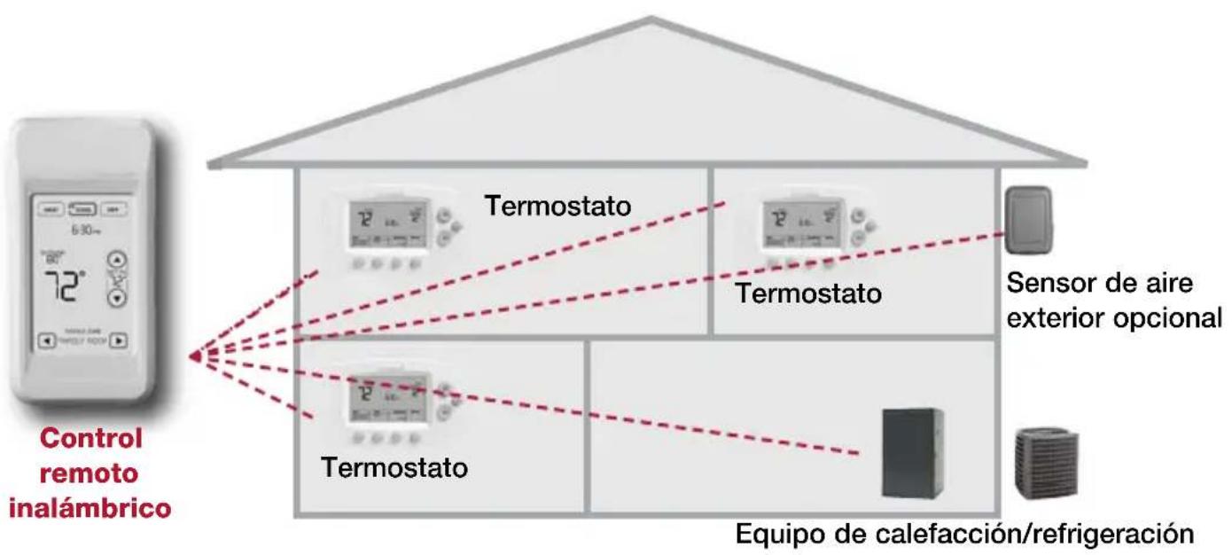 HONEYWELL REM5000R1001 - Funcionamiento - 1