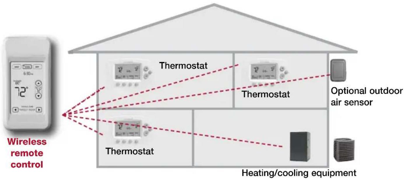 HONEYWELL REM5000R1001 - How it works - 1