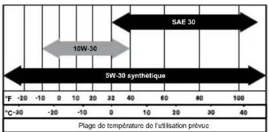 Generac XC6500E - Recommandations relatives à l'huile moteur - 1