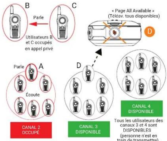 B Parle Utilisateurs B et C occupés en appel privé C « Page All Available » (Téléav. tous disponibles) D Parle Écoute A CANAL 2 OCCUPÉ D CANAL 3 DISPONIBLE CANAL 4 DISPONIBLE Tous les utilisateurs des canaux 3 et 4 sont DISPONIBLES (personne n'est en train de transmettre)