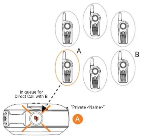 A B In queue for Direct Call with B "Private " A