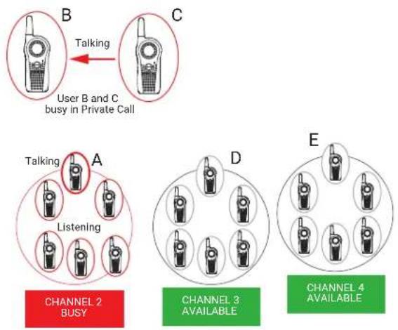MOTOROLA Curve - Call All Available Scenario - 11
