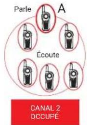 Parle A Écoute CANAL 2 OCCUPÉ