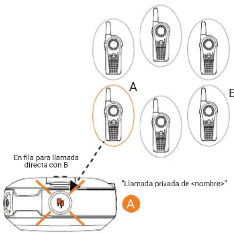 En fila para llamada directa con B "Llamada privada de " A B A