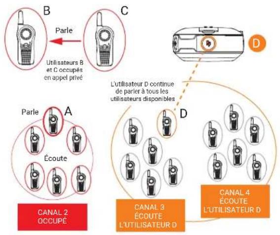 B Parle Utilisateurs B et C occupés en appel privé C L'utilisateur D continue de parler à tous les utilisateurs disponibles D Parle Écoute CANAL 2 OCCUPÉ D CANAL 3 ÉCOUTE L'UTILISATEUR D CANAL 4 ÉCOUTE L'UTILISATEUR D