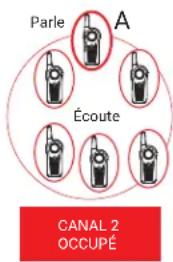 Parle A Écoute CANAL 2 OCCUPÉ