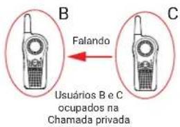 B Falando C Usuários B e C ocupados na Chamada privada