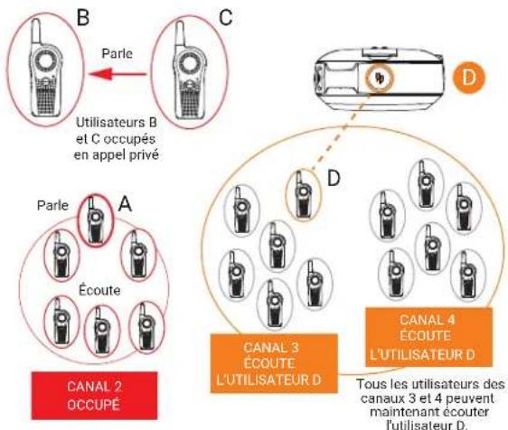 B Parle Utilisateurs B et C occupés en appel privé C Parle A Écoute D CANAL 2 OCUPÉ D CANAL 3 ÉCUTE L'UTILISATEUR D CANAL 4 ÉCUTE L'UTILISATEUR D Tous les utilisateurs des canaux 3 et 4 peuvent maintenant écouter l'utilisateur D.