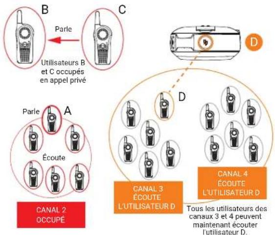 B Parle Utilisateurs B et C occupés en appel privé C Parle Écoute A CANAL 2 OCCUPÉ D CANAL 3 ÉCOUTE L'UTILISATEUR D Tous les utilisateurs des canaux 3 et 4 peuvent maintenant écouter l'utilisateur D. D CANAL 4 ÉCOUTE L'UTILISATEUR D