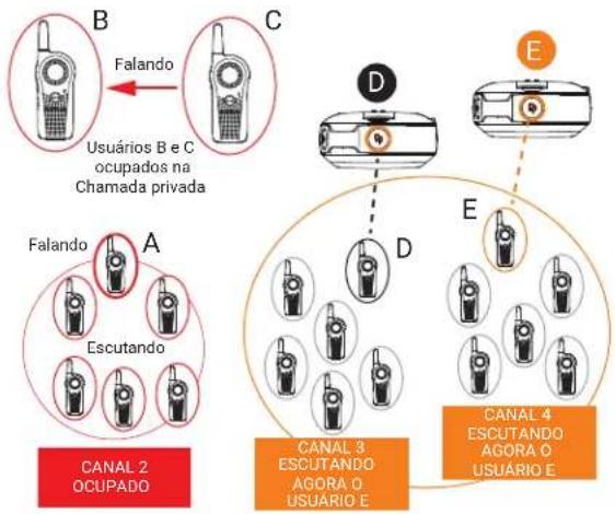 MOTOROLA Curve - Cenário de Chamar todos disponíveis - 5
