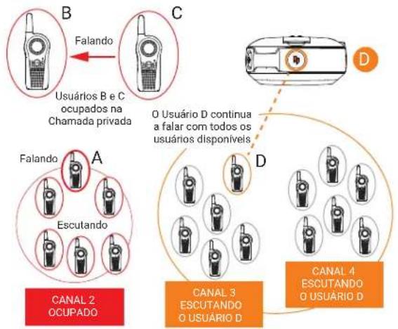 B Falando Usuários B e C ocupados na Chamada privada C O Usuário D continua a falar com todos os usuários disponíveis D A Falando Escutando CANAL 2 OCUPADO D CANAL 3 ESCUTANDO O USUÁRIO D CANAL 4 ESCUTANDO O USUÁRIO D
