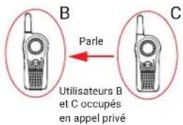B Parle C Utilisateurs B et C occupés en appel privé