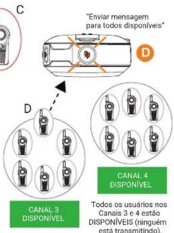 C "Enviar mensagem para todos disponíveis" D CANAL 3 DISPONÍVEL CANAL 4 DISPONÍVEL Todos os usuários nos Canais 3 e 4 estão DISPONÍVEIS (ninguém está transmitindo).