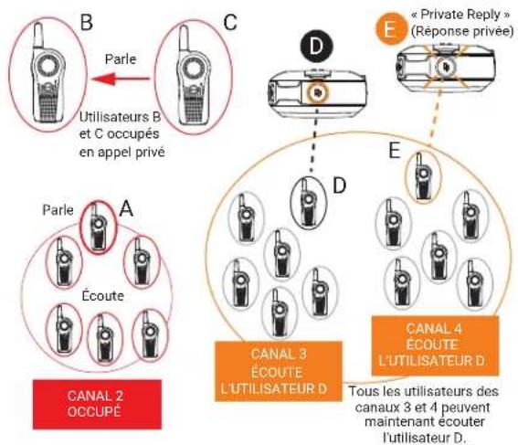 B Parle Utilisateurs B et C occupés en appel privé C E « Private Reply » (Réponse privée ) D E Parle Écoute CANAL 2 OCCUPÉ D CANAL 3 ÉCOUTE L'UTILISATEUR D Tous les utilisateurs des canaux 3 et 4 peuvent maintenant écouter l'utilisateur D. CANAL 4 ÉCOUTE L'UTILISATEUR D