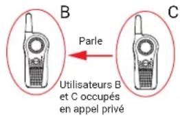 B Parle Utilisateurs B et C occupés en appel privé C
