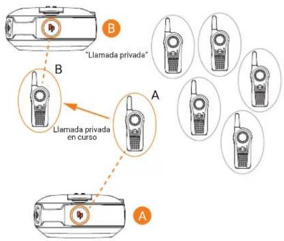 "Llamada privada" Llamada privada en curso A B
