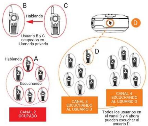 B Hablando Usuario B y C ocupados en Llamada privada C D Hablando Escuchando CANAL 2 OCUPADO D CANAL 3 ESCUCHANDO AL USUARIO D CANAL 4 ESCUCHANDO AL USUARIO D Todos los usuarios en el canal 3 y 4 ahora pueden escuchar al usuario D.