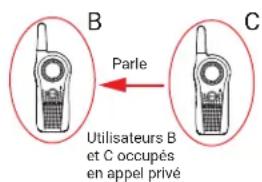 B Parle C Utilisateurs B et C occupés en appel privé