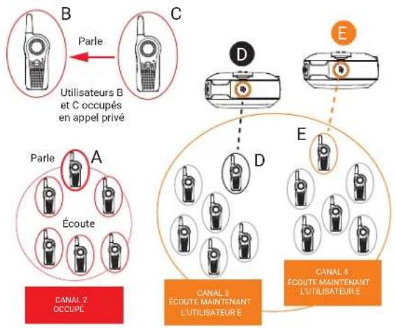 B Parle Utilisateurs B et C occupés en appel privé C Parle Écoute A CANAL 2 OCCUPE D E D CANAL 3 ÉCOUTE MAINTENANT L'UTILISATEUR E E CANAL 4 ÉCOUTE MAINTENANT L'UTILISATEUR E