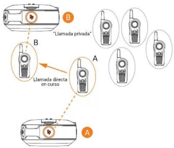 "Llamada privada" Llamada directa en curso A B A