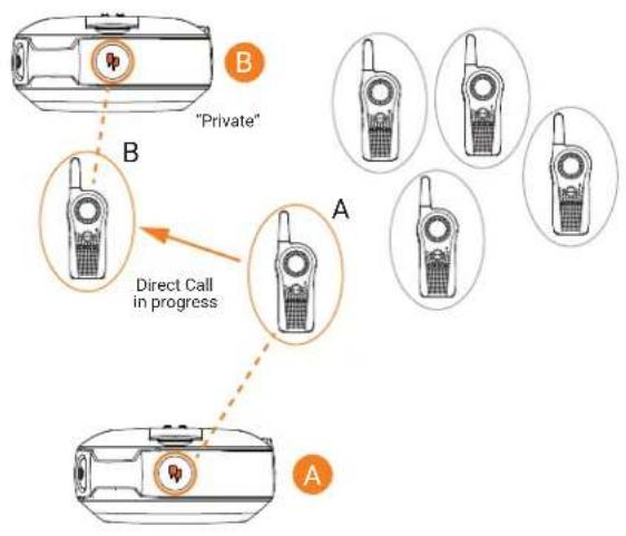 MOTOROLA Curve - Direct Call Scenario - 2