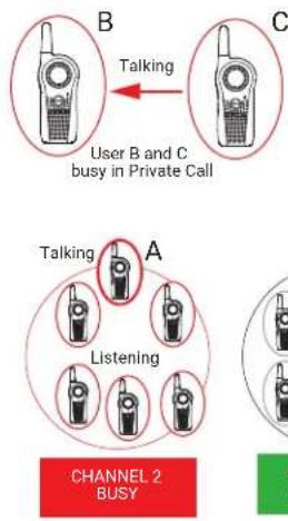 B Talking C User B and C busy in Private Call A Talking Listening CHANNEL 2 BUSY