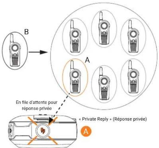 B A En file d'attente pour réponse privée « Private Reply » (Réponse privée) A