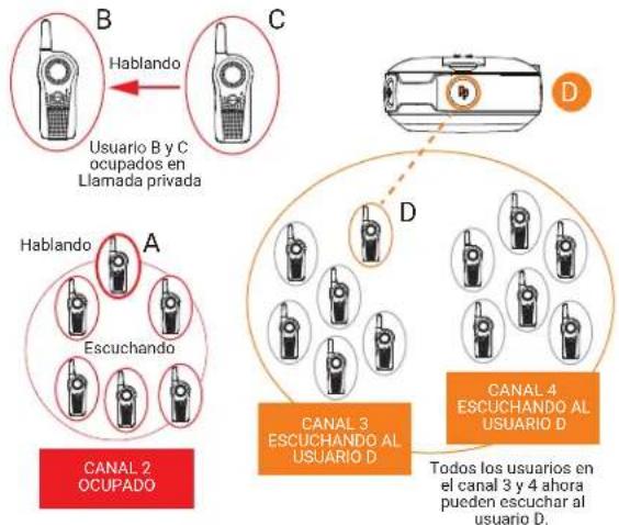 B Hablando C Usuario B y C ocupados en Llamada privada D Hablando A Escuchando D CANAL 2 OCUPADO CANAL 3 ESCUCHANDO AL USUARIO D CANAL 4 ESCUCHANDO AL USUARIO D. Todos los usuarios en el canal 3 y 4 ahora pueden escuchar al usuario D.