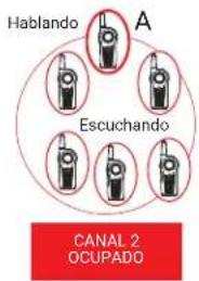 Hablando A Escuchando CANAL 2 OCUPADO