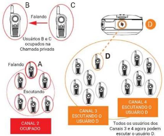B Falando Usuários B e C ocupados na Chamada privada C D A Falando Escutando CANAL 2 OCUPADO D CANAL 3 ESCUTANDO O USUÁRIO D Todos os usuários dos Canais 3 e 4 agora podem escutar o usuário D. CANAL 4 ESCUTANDO O USUÁRIO D.