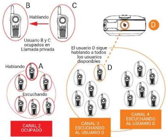 B Hablando C Usuario B y C ocupados en Llamada privada A Hablando Escuchando D El usuario D sigue hablando a todos los usuarios disponibles D CANAL 2 OCUPADO CANAL 3 ESCUCHANDO AL USUARIO D CANAL 4 ESCUCHANDO AL USUARIO D
