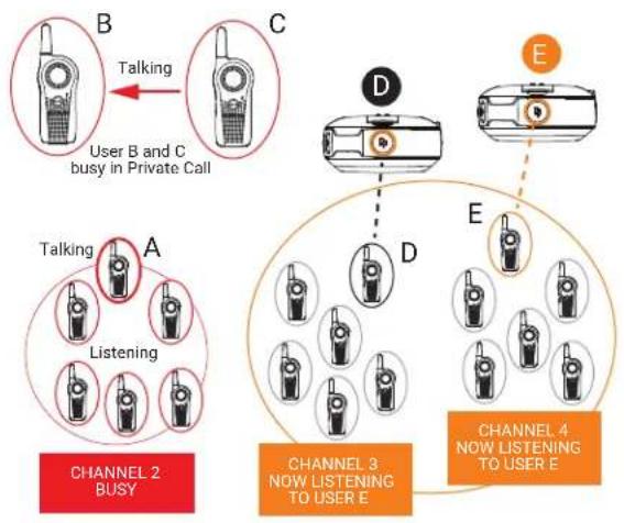 MOTOROLA Curve - Call All Available Scenario - 10