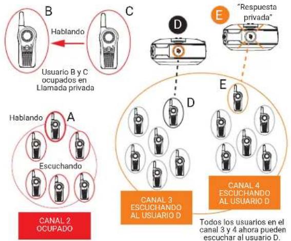 B Hablando C "Respuesta privada" Usuario B y C ocupados en Llamada privada D E Hablando A Escuchando D CANAL 2 OCUPADO CANAL 3 ESCUCHANDO AL USUARIO D CANAL 4 ESCUCHANDO AL USUARIO D Todos los usuarios en el canal 3 y 4 ahora pueden escuchar al usuario D.