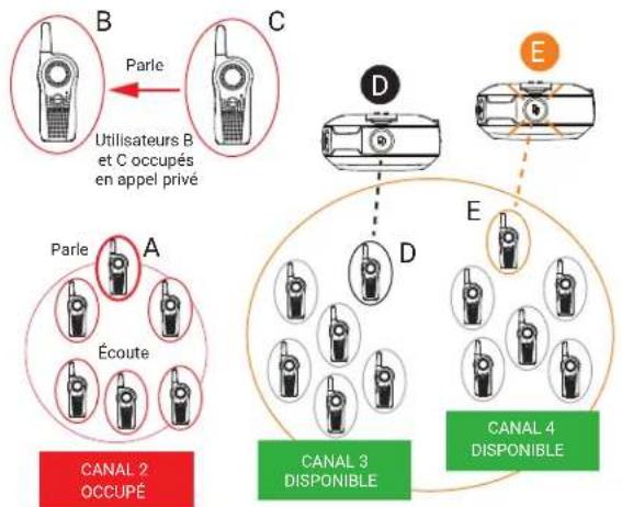 B Parle Utilisateurs B et C occupés en appel privé C Parle A Écoute CANAL 2 OCCUPÉ D E D CANAL 3 DISPONIBLE CANAL 4 DISPONIBLE