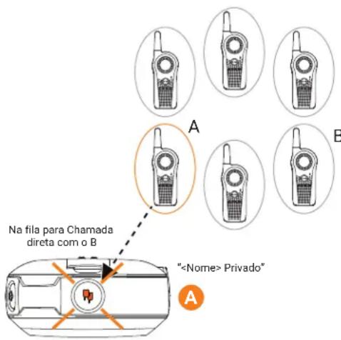 Na fila para Chamada direta com o B " Privado" A B